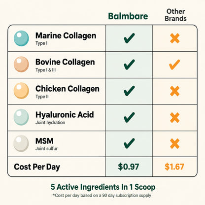 More Than Collagen